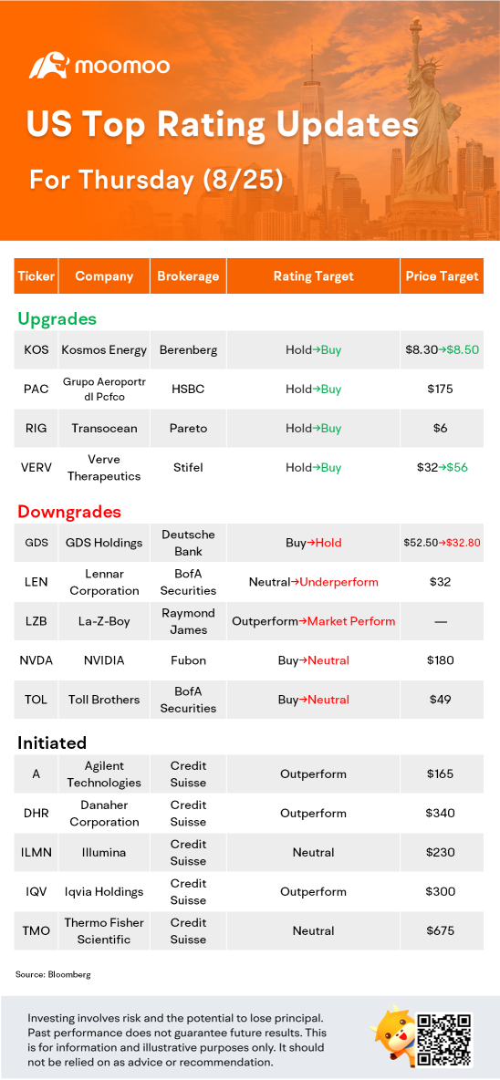 美國 8 月 25 日最高評級更新：NVDA，ILMN，TMO，DHR 等