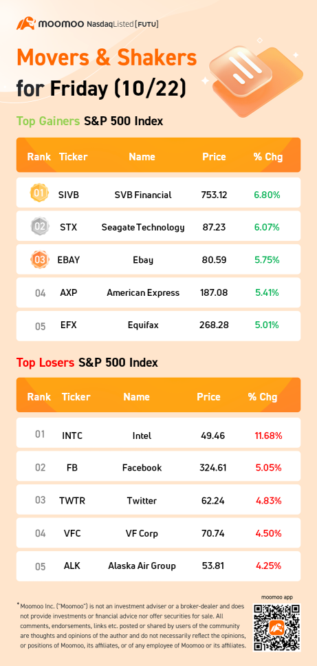 S&P 500 Movers for Friday (10/22)