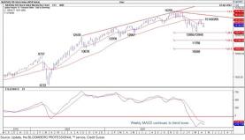 Technical Outlooks for S&P 500, Nasdaq 100, Semis and US Small Caps