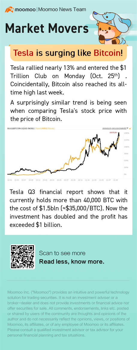 Tesla is surging like Bitcoin