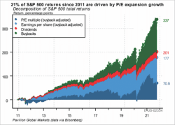 Be cautious! Share Buybacks — The bull market's biggest driver may slow