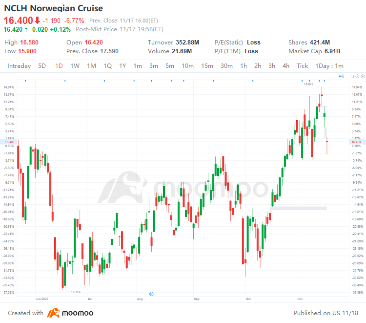 US Top Gap Ups and Downs on 11/17: CSCO, NET, RBLX, ABNB and More