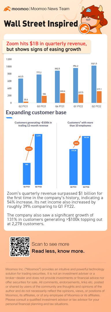 Zoomは四半期売上高10億ドルを達成しましたが、成長の緩和の兆候が見られます