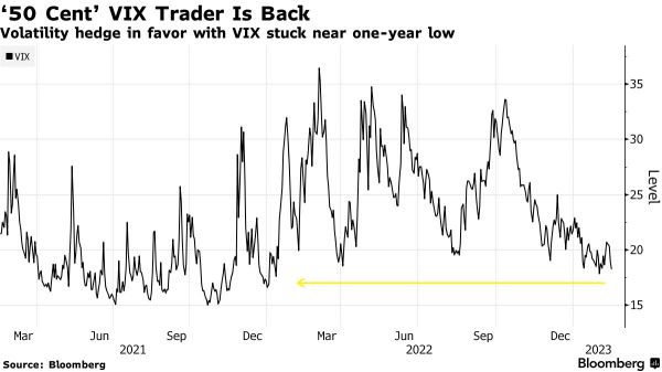 「50 美分」的 VIX 交易者回來了更多嗎？