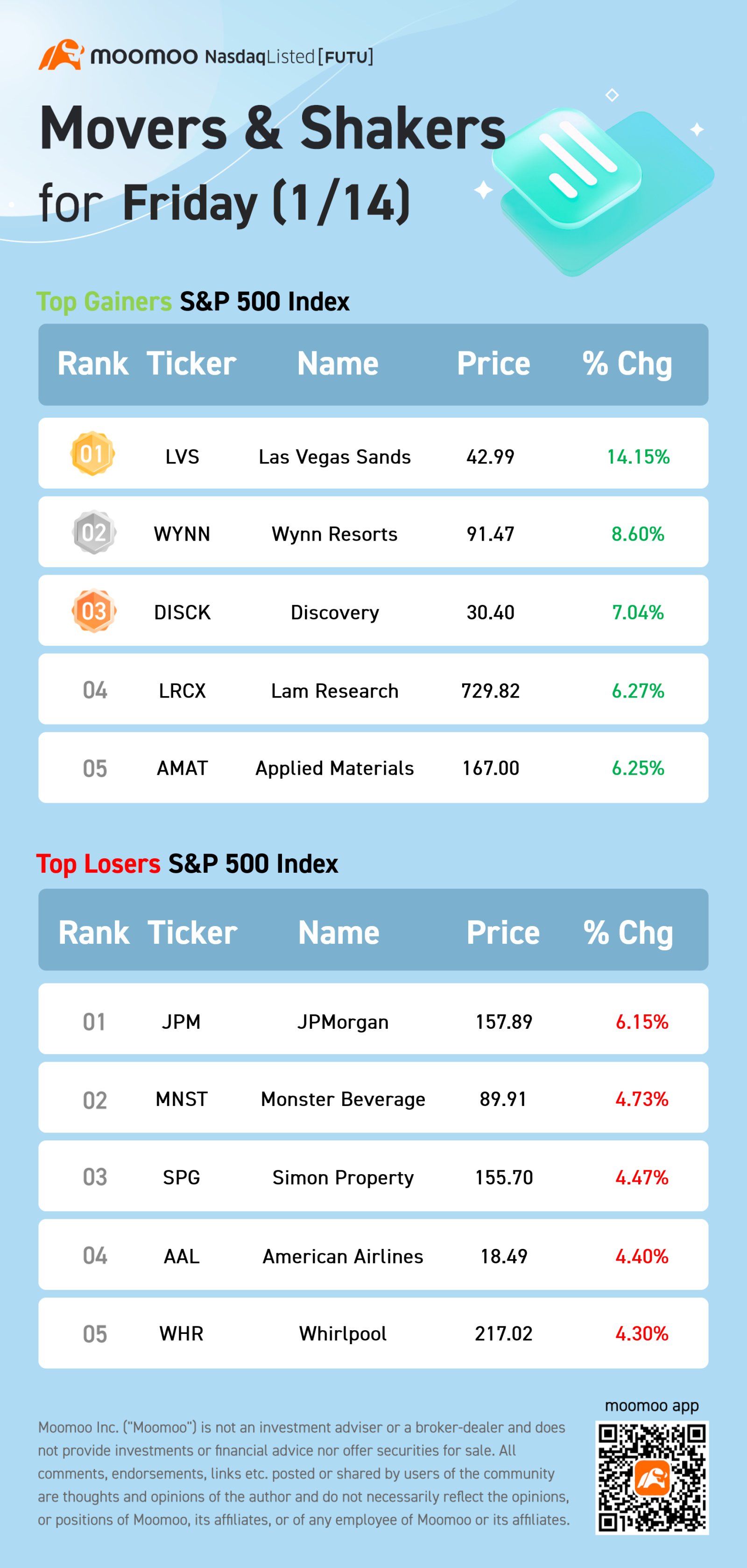 S&amp;P 500 Movers for Friday (1/14)