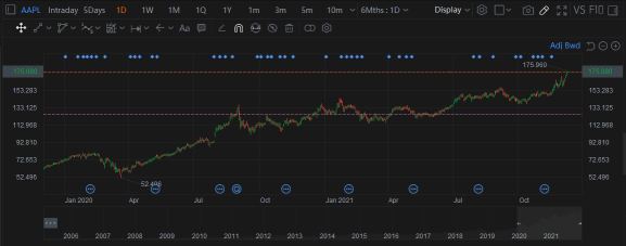 $ AAPL 被超估了嗎？