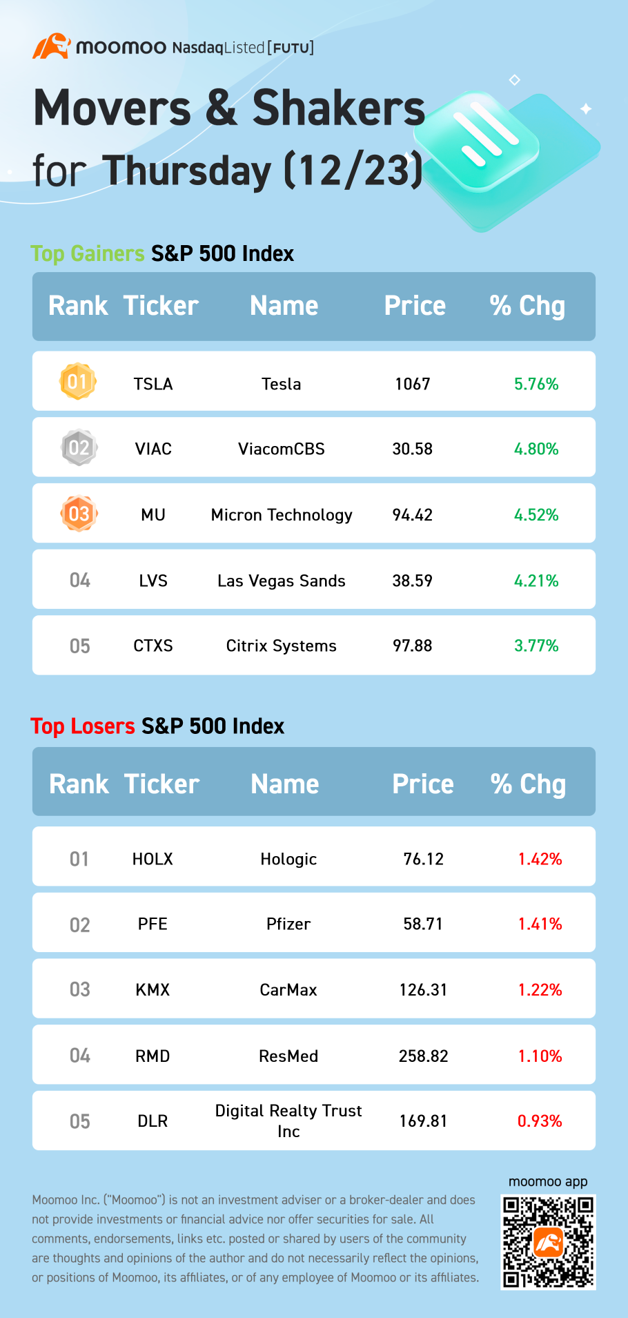 S&amp;P 500 Movers for Thursday (12/23)
