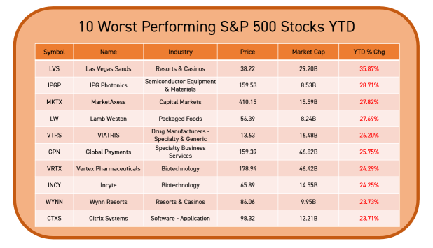 年初至今表现最佳和最差的10只标准普尔500指数股票