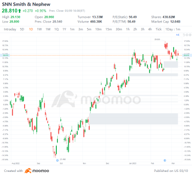 3 月 9 日美國最高差距上下降：GE、PHG、SIVB、PDD 等