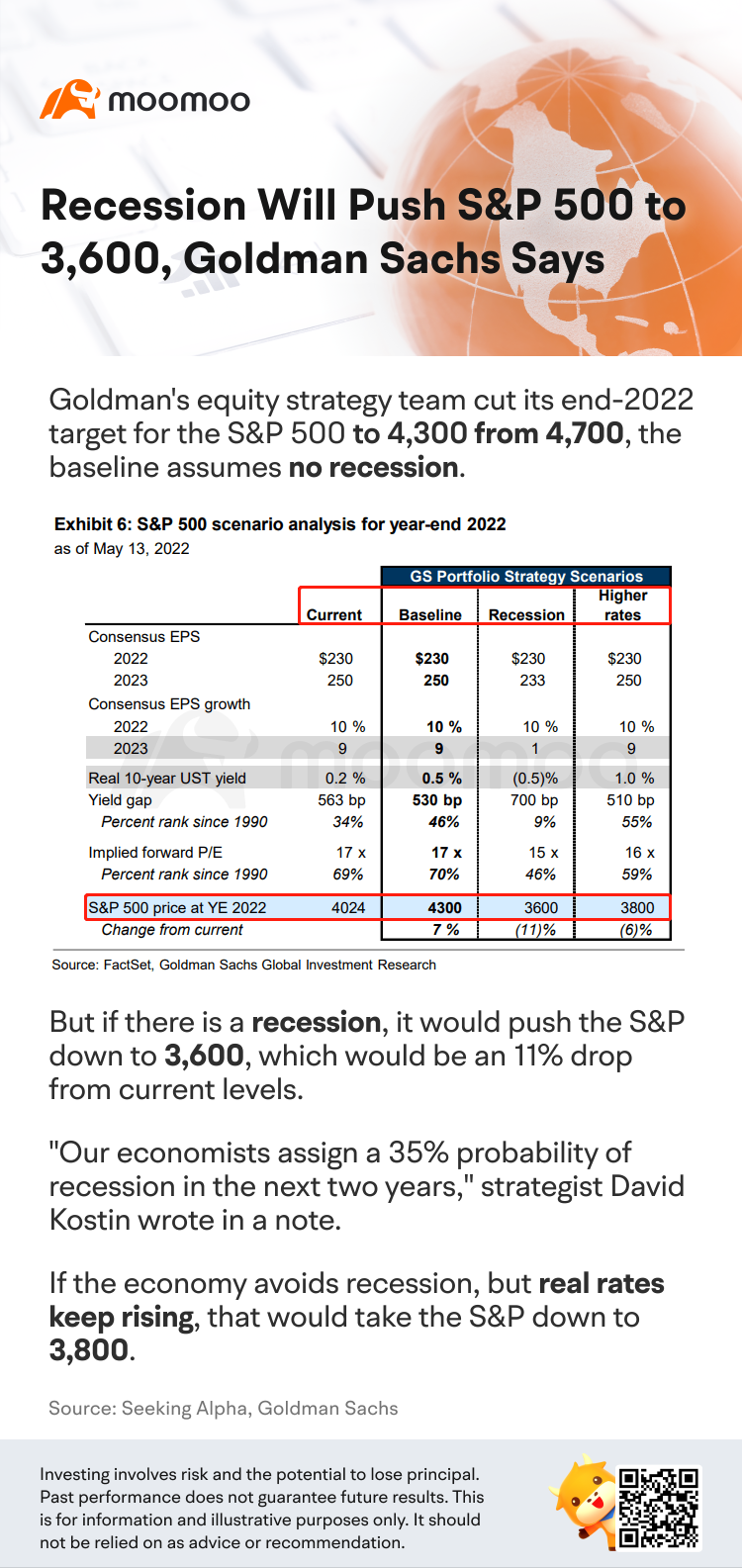 ゴールドマン・サックスは景気後退でS&P500は3,600まで下がると予想しています。