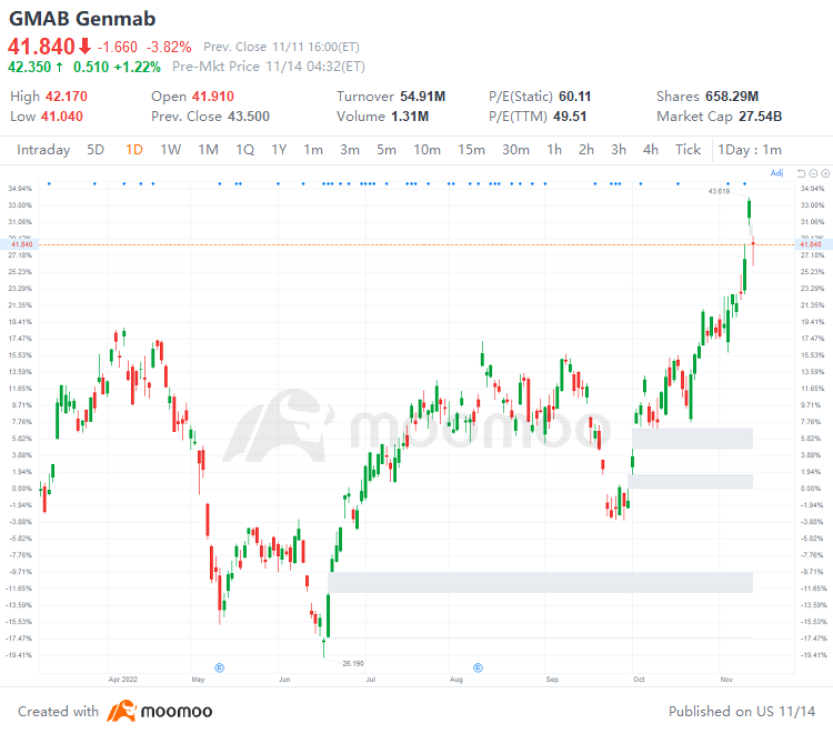 US Top Gap Ups and Downs on 11/11: BEKE, DOCS, PHG, GSK and More