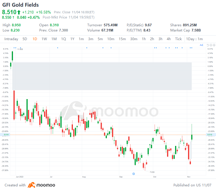 US Top Gap Ups and Downs on 11/4: XPEV, BILI, TWLO, DKNG and More