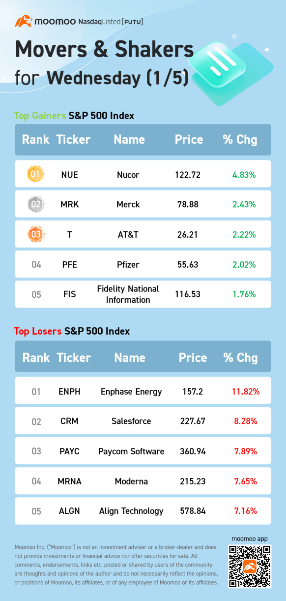 S&P 500 Movers for Wednesday (1/5)