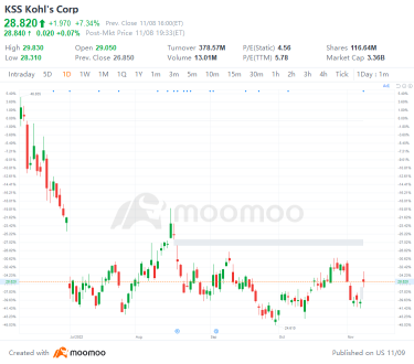 美國11/8的股票高低穿越：KSS，TSm，TSLA，SHEL 等等