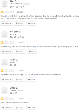 特斯拉粉丝访问摩根大通的Yelp页面，获得一星评价