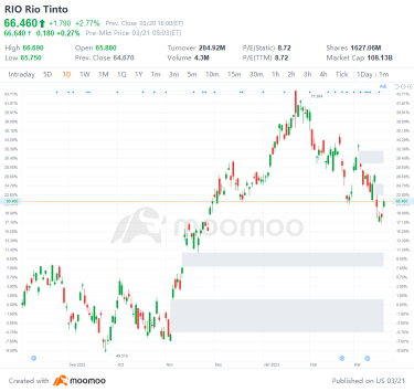 3/20のUSトップギャップアップおよびダウン：NVO、VOD、UBS、FRCなど