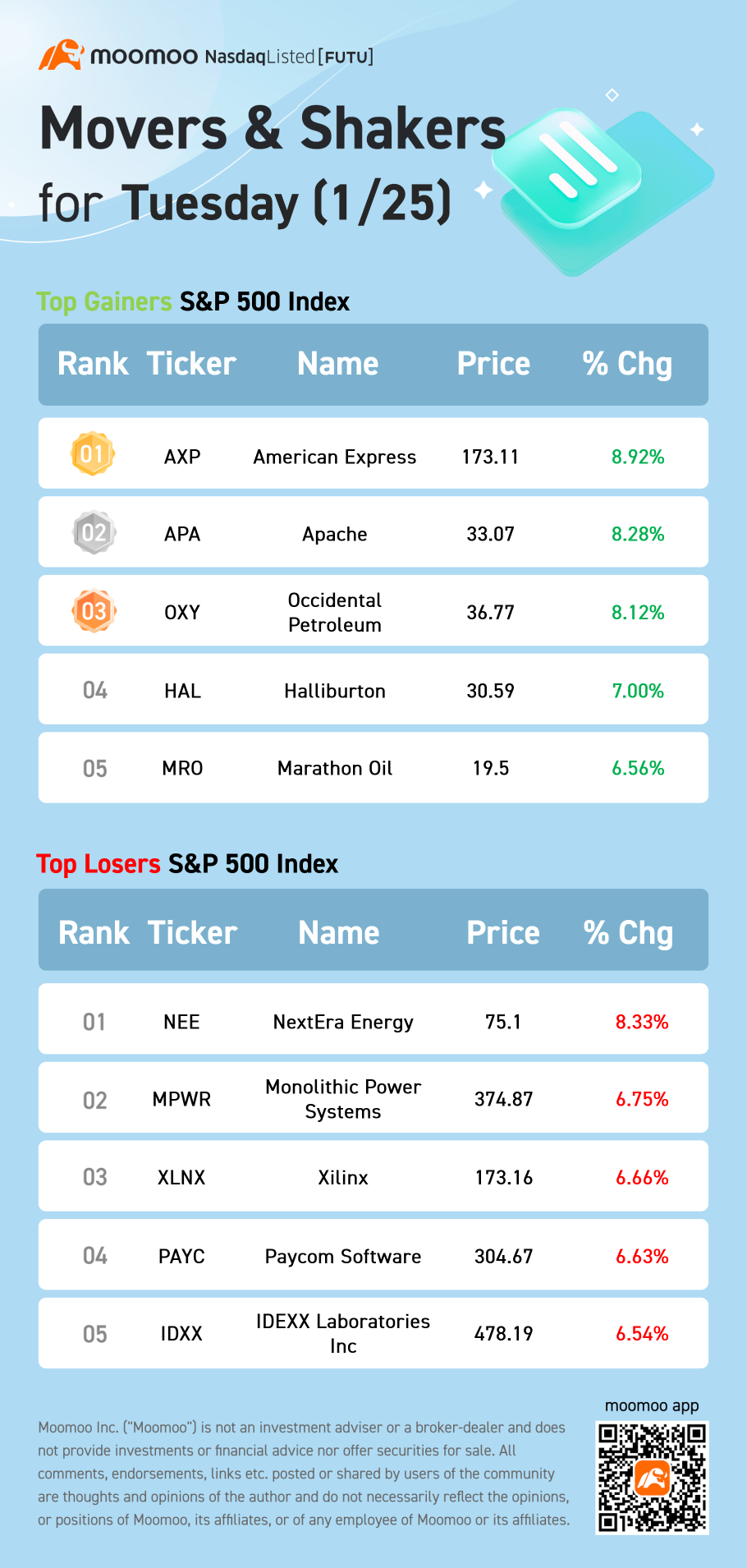 S&amp;P 500 Movers for Tuesday (1/25)