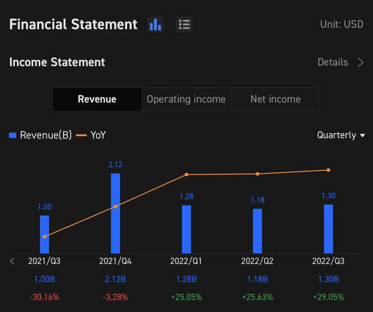 GME Q4 2021 Earnings Conference Call is scheduled on Mar 17 at 5:00 PM ET / Mar 18 at 5:00 AM SGT. Subscribe to join the live earnings conference with the manag...