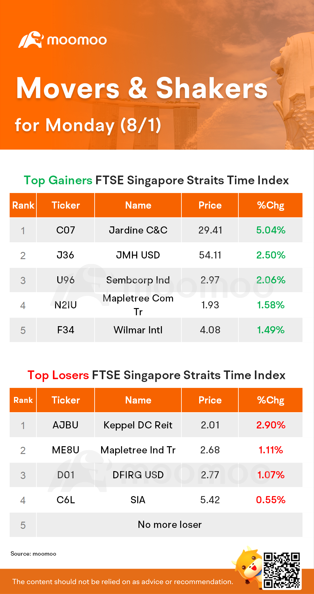 STI Movers for Monday (8/1)