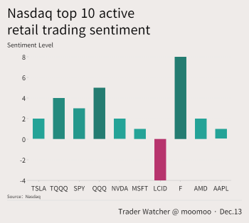 Retail Trading Trends | Retail traders bought F, and sold LCID