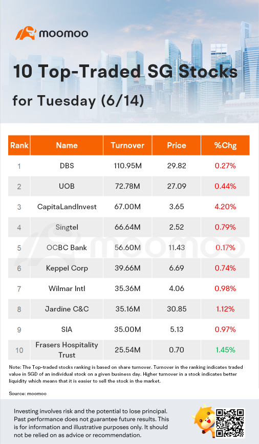 10 Top-Traded SG Stocks for Tuesday (6/14)