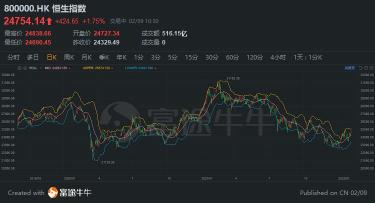 由於中國科技股市反彈，香港恒生指數上漲 2%