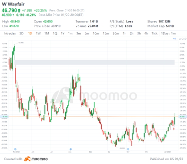 1月20日美国最高差距起伏：W、NFLX、GOOG、ROKU等