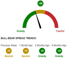 AAII Sentiment Survey: Bearish Sentiment Continues to Rise