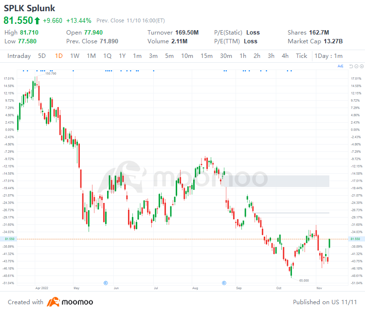 US Top Gap Ups and Downs on 11/10: BILL, MTCH, ZS, DOCU, BNTX and More