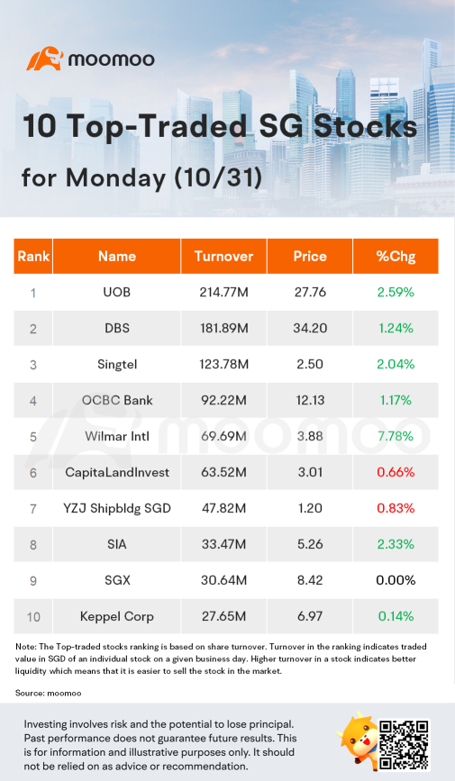 10 Top-Traded SG Stocks for Monday (10/31)