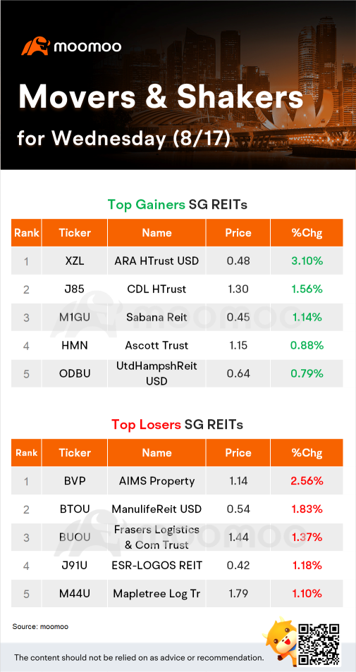 SG REITs Movers for Wednesday (8/17)