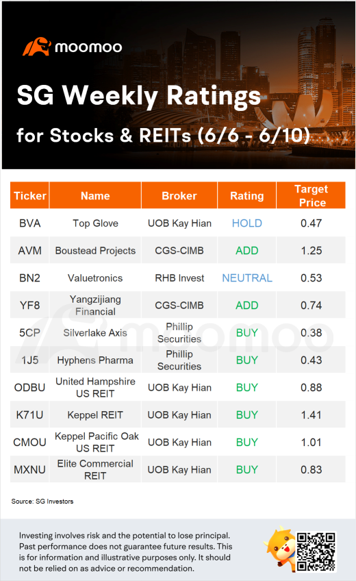 SG Weekly Ratings for Stocks & REITs (6/6 - 6/10)