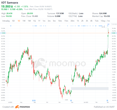 3/6における米国の上昇と下落トップギャップ：ARMK、SAP、AAPL、BEKEなど