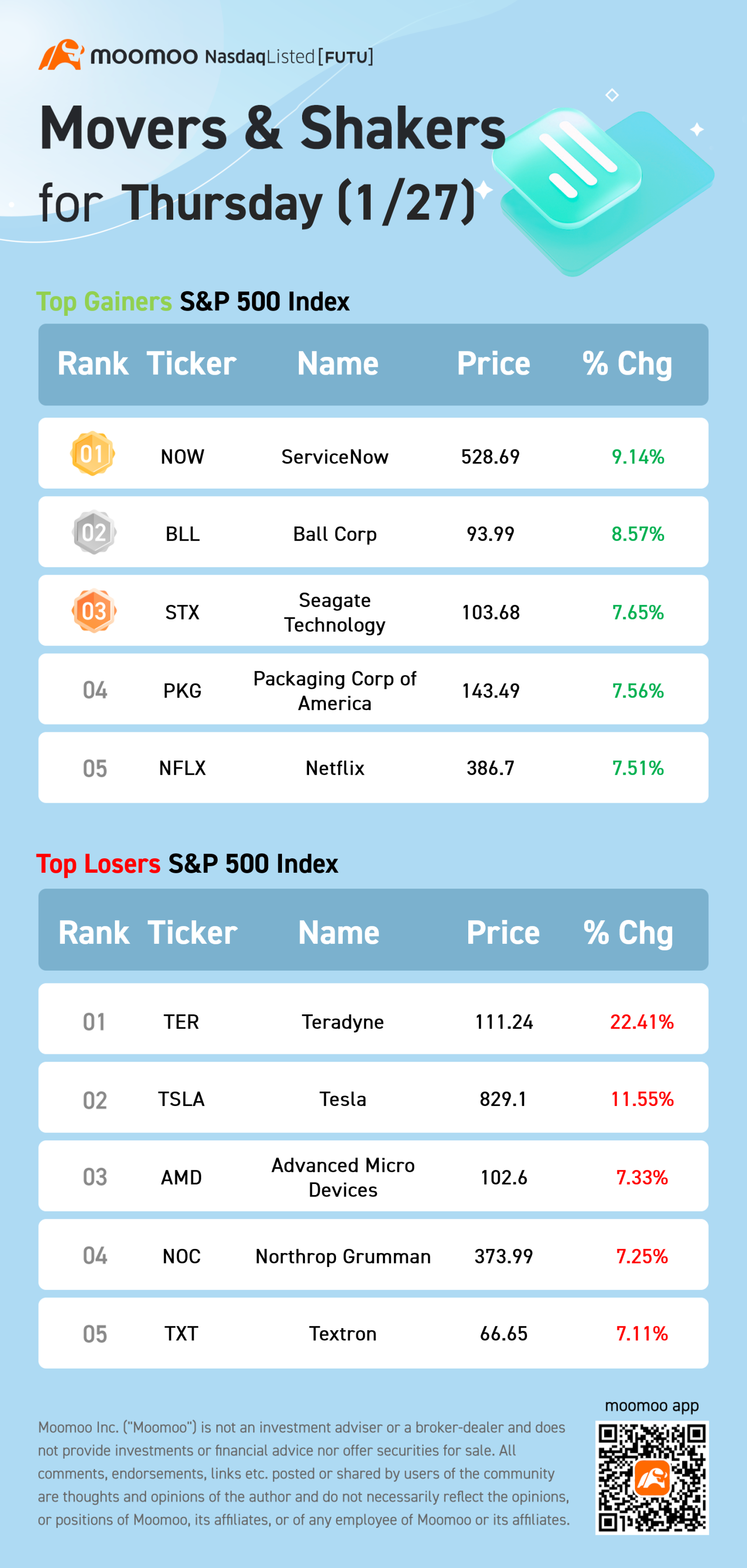 S&amp;P 500 Movers for Thursday (1/27)
