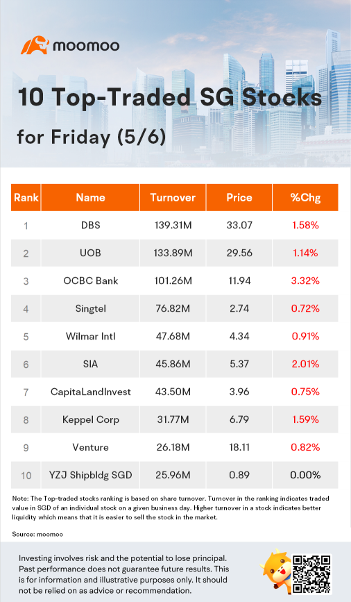 10 Top-Traded SG Stocks for Friday (5/6)