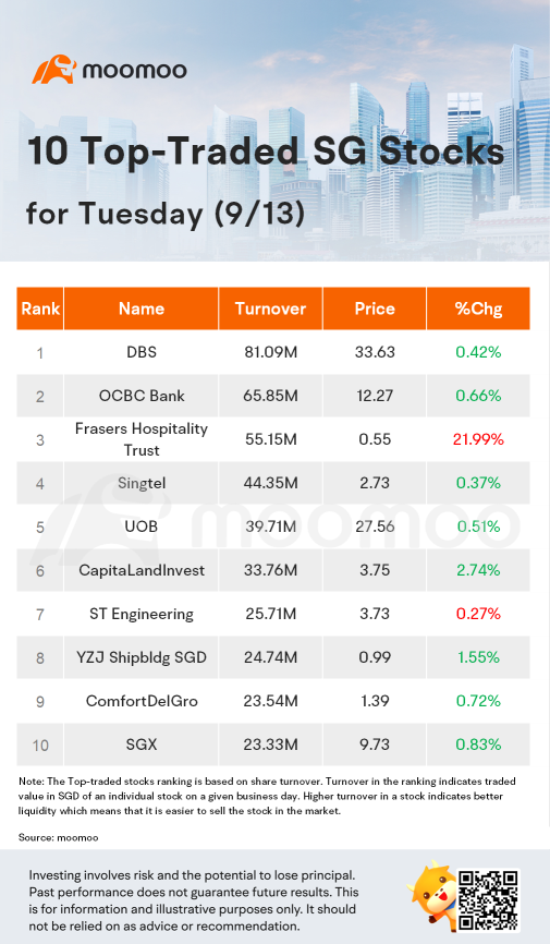 10 Top-Traded SG Stocks for Tuesday (9/13)