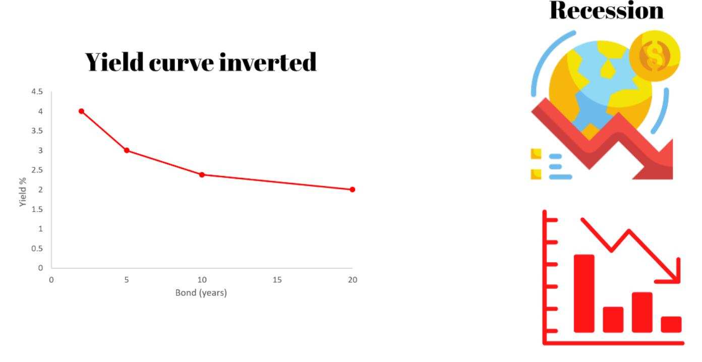 Yield curve part 2: How to cope with recession risk?