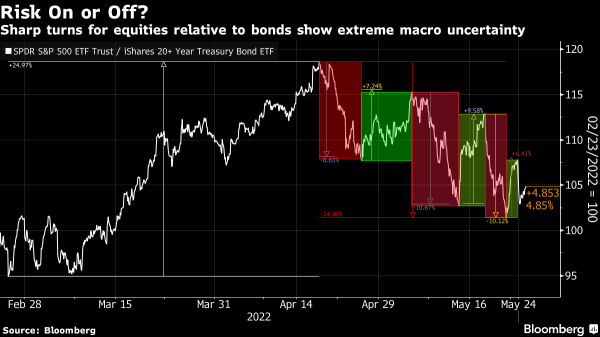 Bond markets are backing recession fears