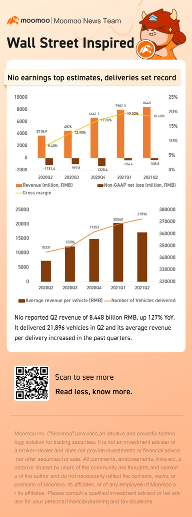 Nio Q2 earnings top estimates, deliveries set record