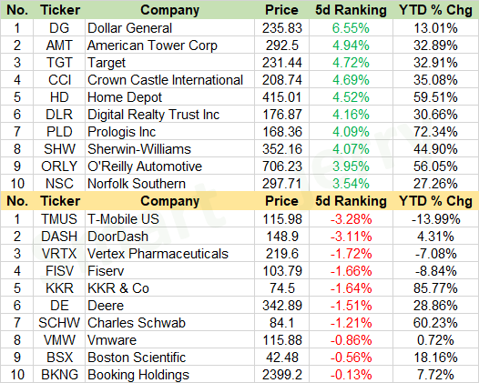Weekly Recap | Movers for large-cap stocks