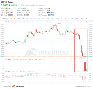 Terra debacle nearly kill crypto: What exactly makes a stablecoin usable?