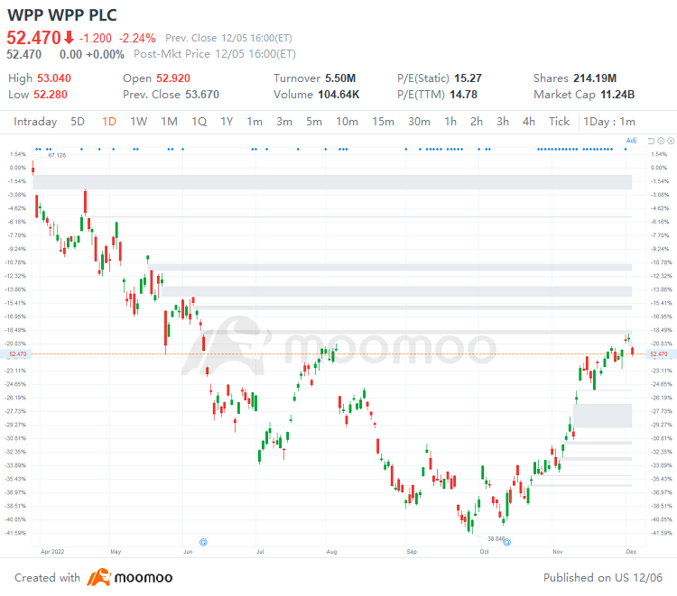 US Top Gap Ups and Downs on 12/5: PUK, NVS, WMS, PRI and More
