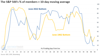 S&P 500株式の数量が短期および中期で取引されている割合が低いから急速に高騰した場合、