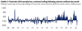 BofA 證券股票客戶流動趨勢