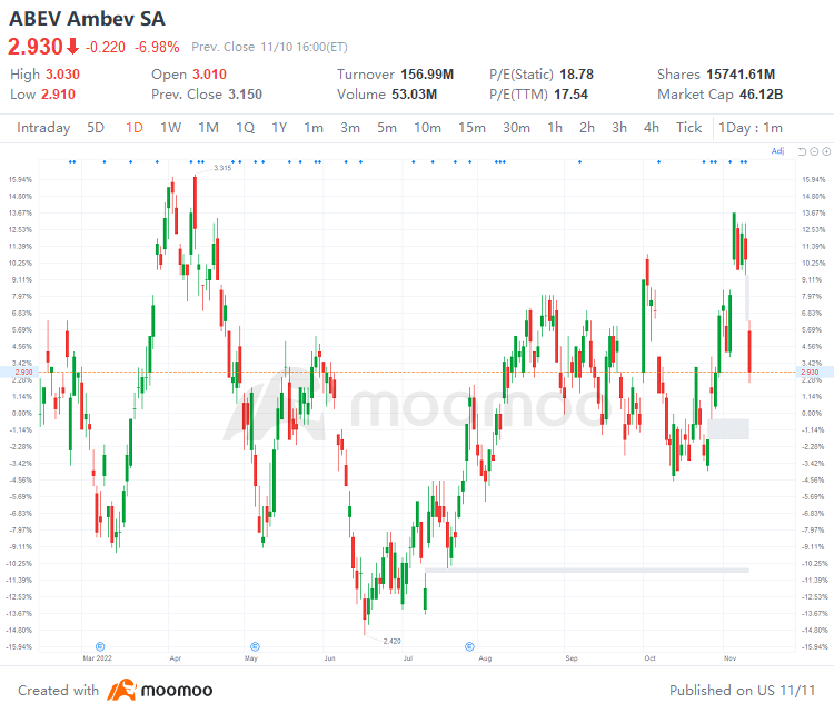 US Top Gap Ups and Downs on 11/10: BILL, MTCH, ZS, DOCU, BNTX and More
