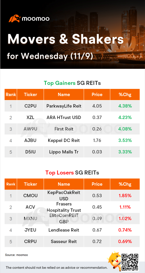 SG Reits Movers for Wednesday (11/9)