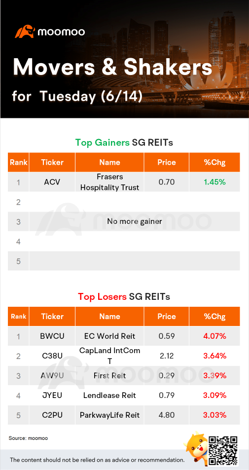 SG REITs Movers for Tuesday (6/14)