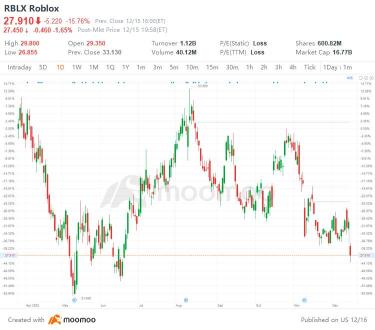US Top Gap Ups and Downs on 12/15: RBLX, NFLX, TTD, ETSY and More