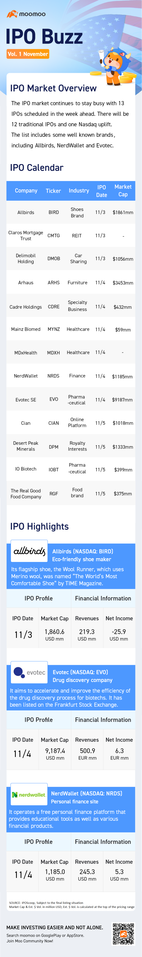 IPO Buzz | Evotec 和 Allbirds 领先 13 次首次公开募股