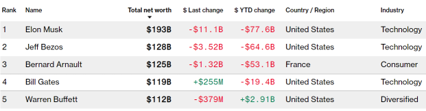 Elon Musk drops out of $200bln club again as Tesla and Twitter tumble